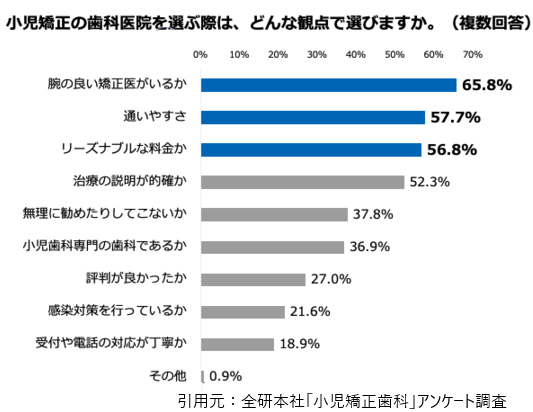 小児矯正の歯科医院を選ぶ際は、どんな観点で選びますか？のグラフ引用