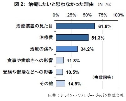 矯正治療をしたいと思わなかった理由のグラフ引用