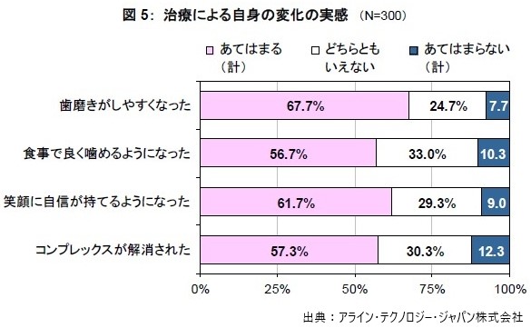 矯正治療による自身の変化の実感のグラフ引用