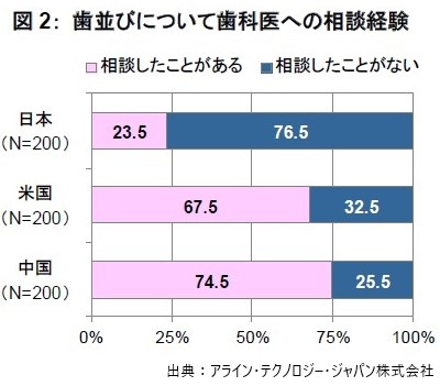歯並びについて歯科医への相談経験のグラフ引用