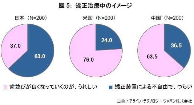 矯正治療中のイメージのグラフ引用