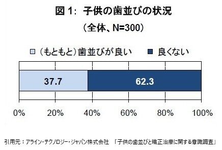 子供の歯並びの状況のグラフ引用