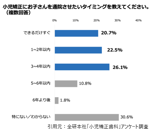 小児矯正にお子さんをついインさせたいタイミング
