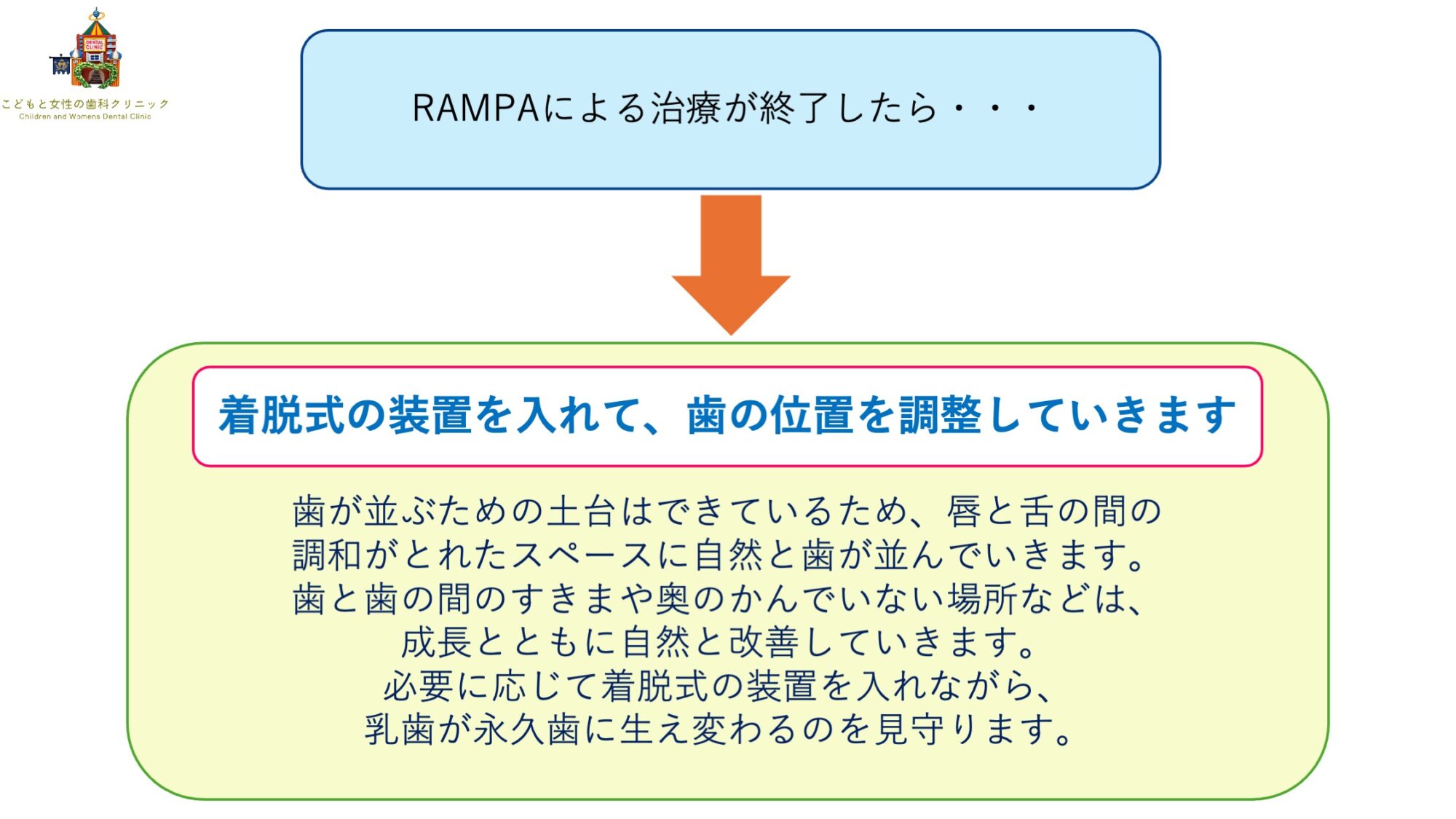 こどもと女性の歯科クリニック ランパセラピー(ランパ矯正)から歯列矯正への移行フロー