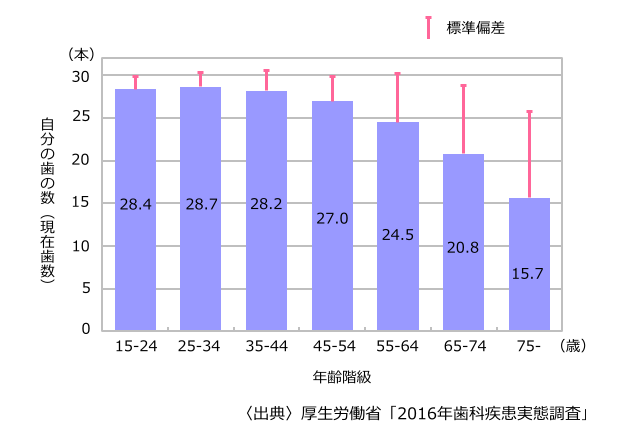 2016年歯科疾患実態調査 ※出典：厚生労働省