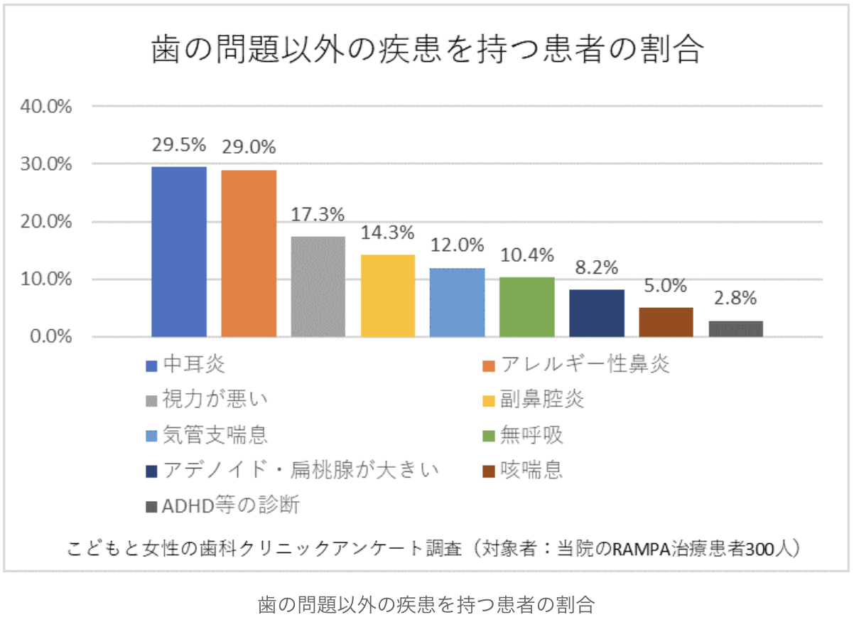 歯の問題以外の疾患を持つ患者様の割合（当院調べ）