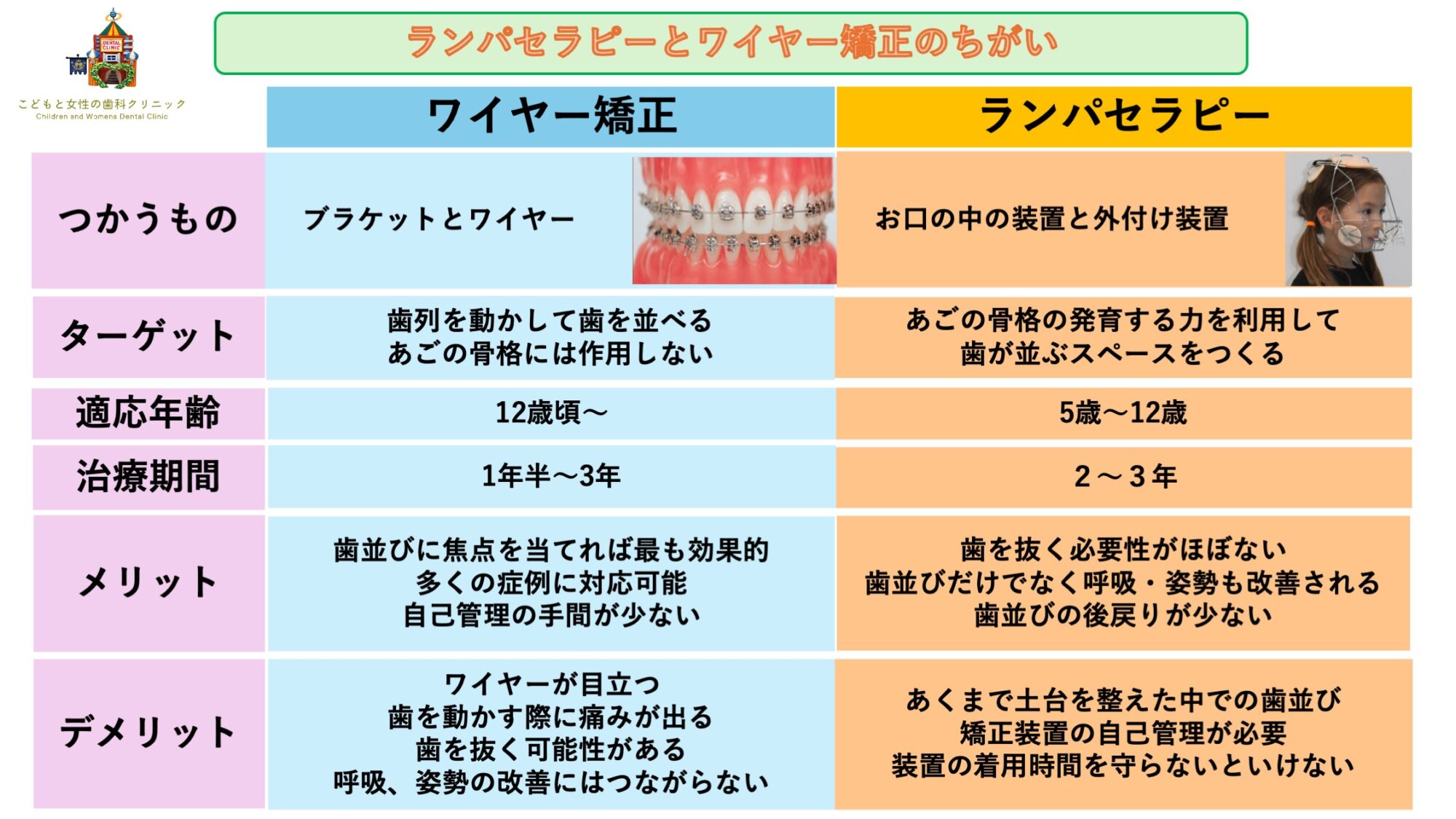 ワイヤー矯正とランパセラピーの違い
