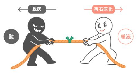 酸と唾液の働きを綱引きで表したイラスト