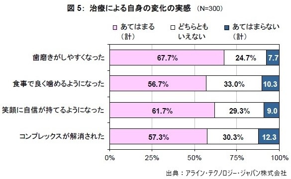 治療による自身の変化の実感のグラフ