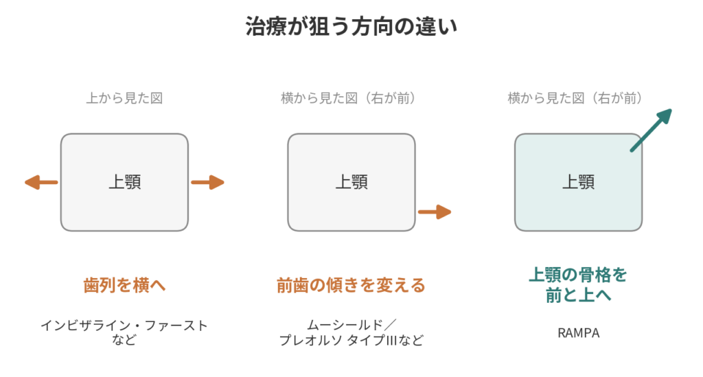 治療が狙う方向の違い