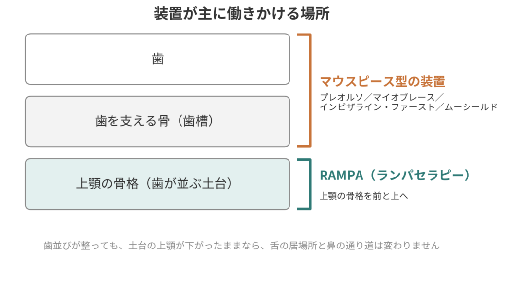 装置が働きかける場所